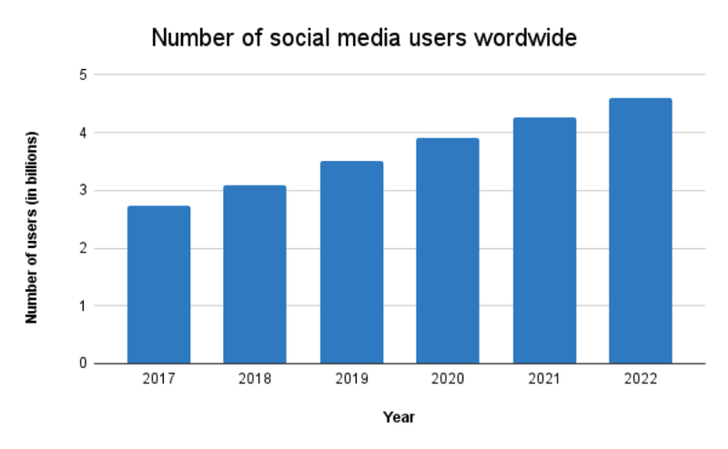 Total number of social media users worldwide